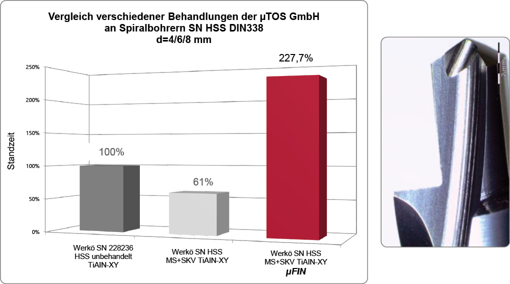 Spiralbohrer Leistungssteigerung durch rapdicut-drill auf 227,7%