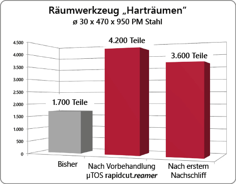 Räumwerkzeu Harträumen Stahl Leistungssteigerung von 1700 auf 4200 Teile