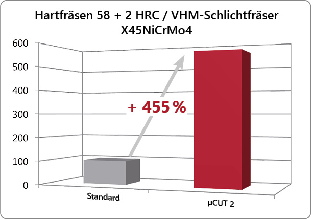Hartfräsen Schlichtfräser Steigerung 455%