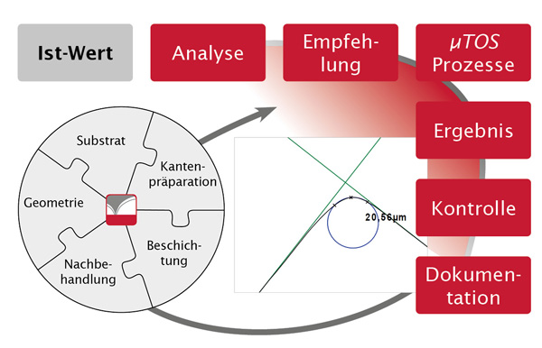 Werkzeugoptimierung Analyse, Empfehlung, Prozesse, Ergebnis, Kontrolle, Dokumentation